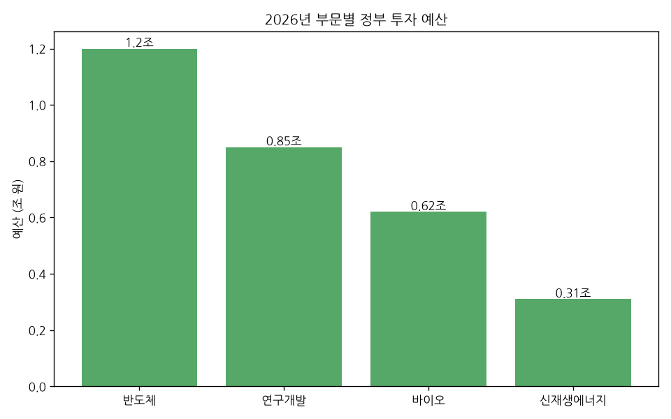 부문별 예산 차트 — 연구개발 0.85조