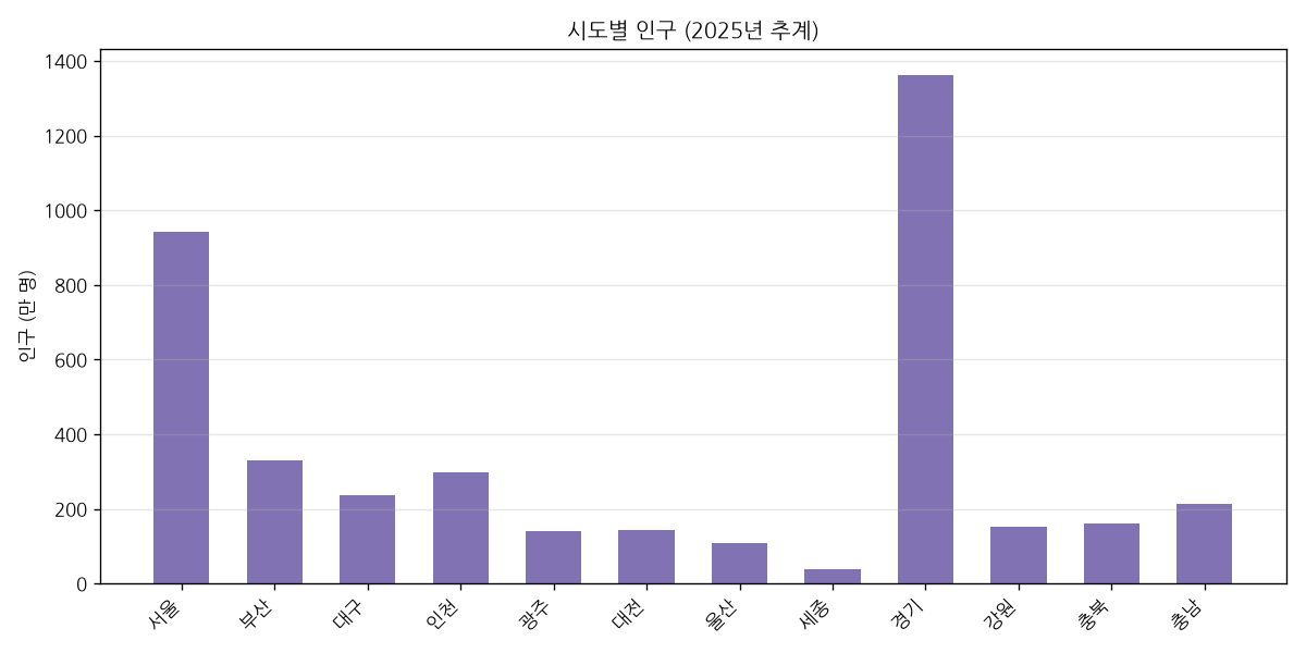 시도별 인구 — 값 라벨 없는 조밀한 막대 12개