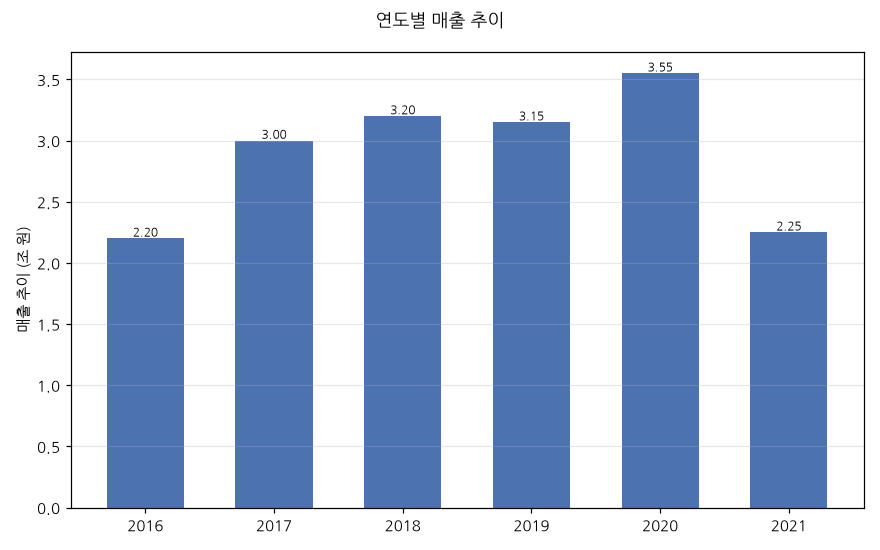 조 단위 막대