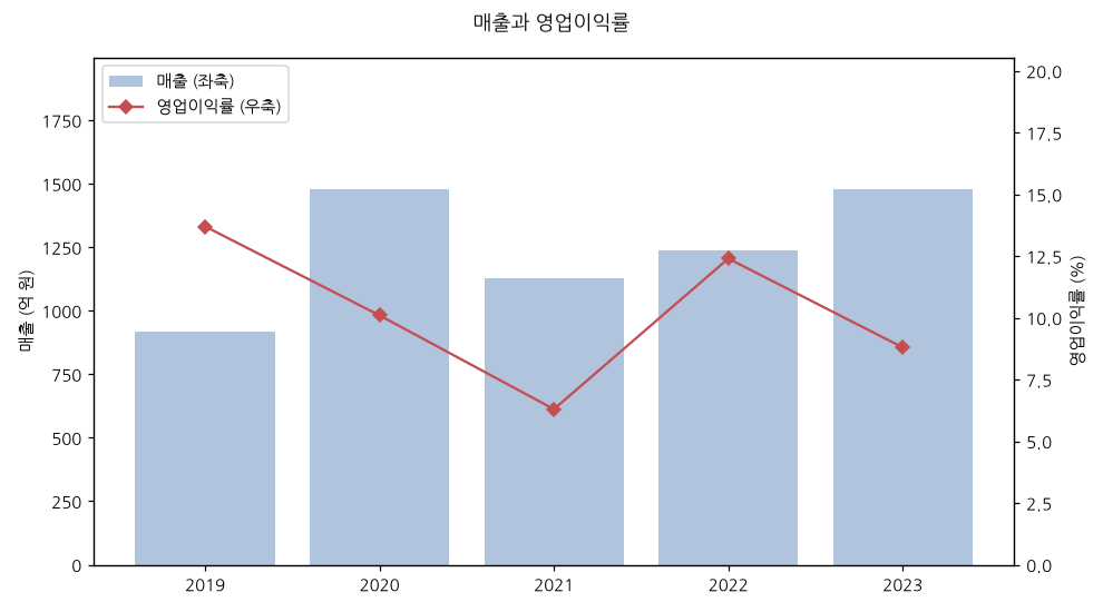 이중축